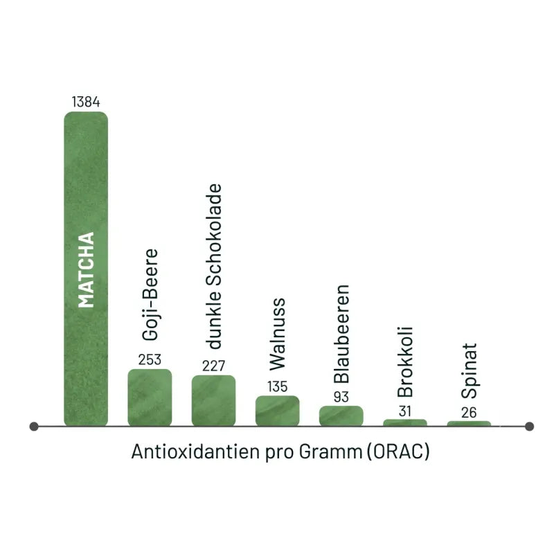 Vergleichsgrafik die zeigt, dass matcha im vergleich zu anderen Lebensmitteln ein mehrfaches an Antioxidantien enthält
