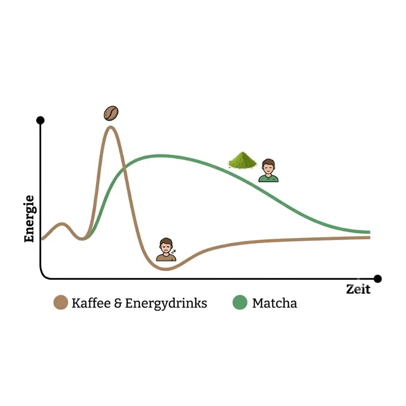 Vergleichsgrafik die zeigt, dass Matcha mehr und länger Energie liefert als Kaffee
